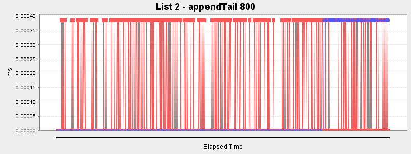 List 2 - appendTail 800